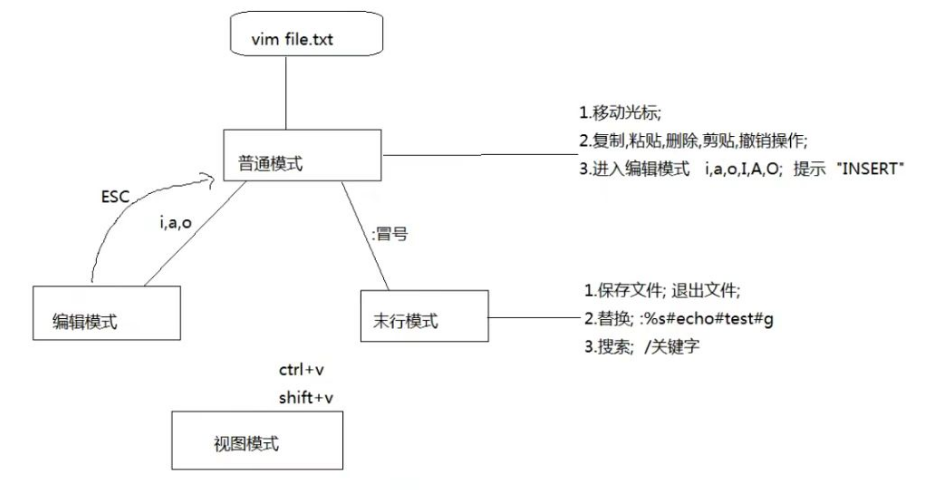 Linux-7 文本编辑vi/vim